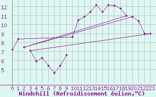 Courbe du refroidissement olien pour Roanne (42)