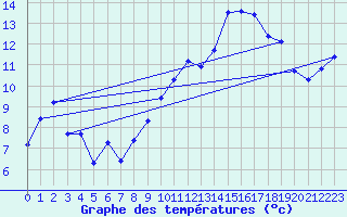 Courbe de tempratures pour Chteaudun (28)