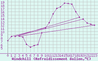 Courbe du refroidissement olien pour Istres (13)
