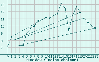 Courbe de l'humidex pour Loch Glascanoch