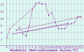 Courbe du refroidissement olien pour Malmo