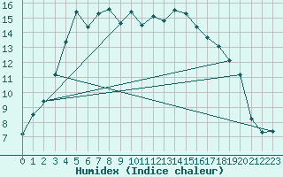Courbe de l'humidex pour Haparanda A