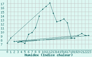 Courbe de l'humidex pour Vigna Di Valle