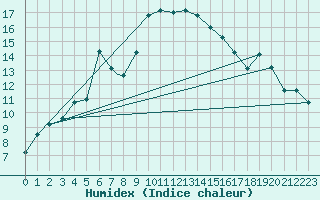 Courbe de l'humidex pour Boscombe Down