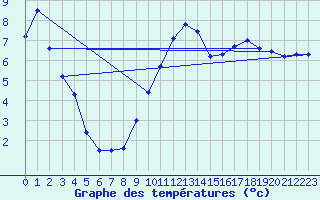 Courbe de tempratures pour Die (26)