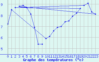 Courbe de tempratures pour Penhas Douradas