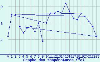 Courbe de tempratures pour Saint-Brieuc (22)