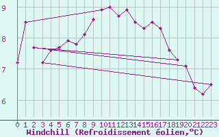 Courbe du refroidissement olien pour Johnstown Castle
