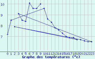Courbe de tempratures pour Krumbach
