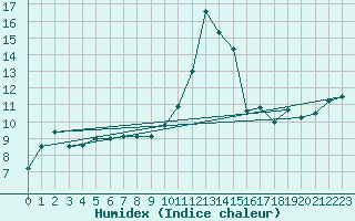 Courbe de l'humidex pour Melun (77)