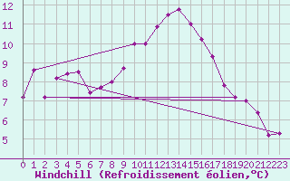 Courbe du refroidissement olien pour Cevio (Sw)