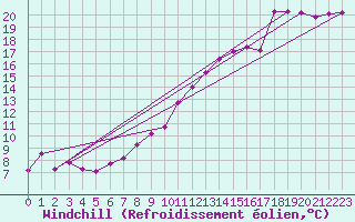 Courbe du refroidissement olien pour Gersau