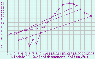 Courbe du refroidissement olien pour Ambrieu (01)