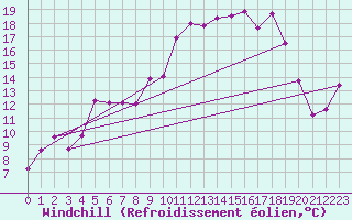 Courbe du refroidissement olien pour Vernines (63)