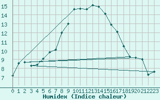 Courbe de l'humidex pour Kuusamo Ruka Talvijarvi