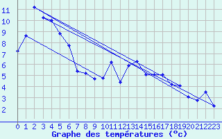 Courbe de tempratures pour Altnaharra