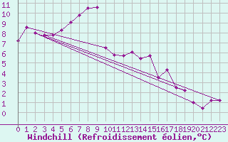 Courbe du refroidissement olien pour Doberlug-Kirchhain
