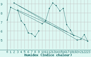 Courbe de l'humidex pour Wattisham