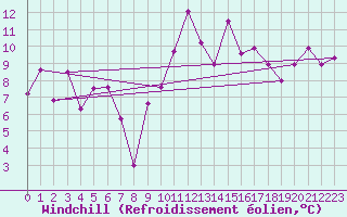 Courbe du refroidissement olien pour Lagunas de Somoza