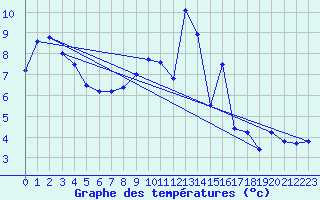 Courbe de tempratures pour Boviolles (55)