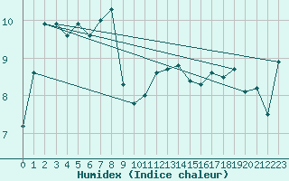 Courbe de l'humidex pour Edinburgh (UK)