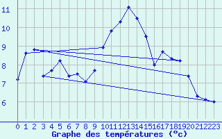 Courbe de tempratures pour Manston (UK)