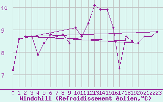 Courbe du refroidissement olien pour Dinard (35)