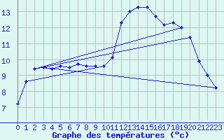 Courbe de tempratures pour Ploudalmezeau (29)