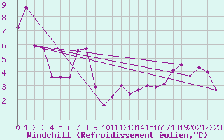 Courbe du refroidissement olien pour Sotillo de la Adrada