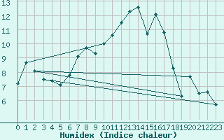 Courbe de l'humidex pour Eggishorn