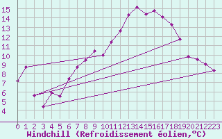 Courbe du refroidissement olien pour Saint-Etienne (42)