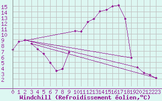 Courbe du refroidissement olien pour Grenoble/St-Etienne-St-Geoirs (38)