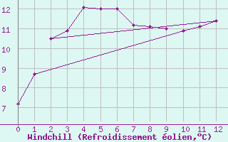 Courbe du refroidissement olien pour Adelaide (West Terrace / Ngayirdapira) 