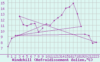 Courbe du refroidissement olien pour Xert / Chert (Esp)