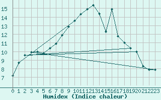 Courbe de l'humidex pour Figueras de Castropol