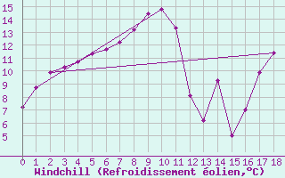 Courbe du refroidissement olien pour Stekenjokk