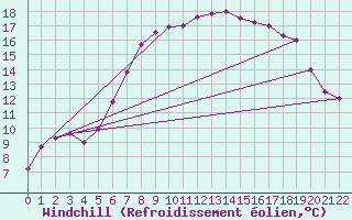 Courbe du refroidissement olien pour Wilhelminadorp Aws