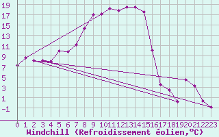 Courbe du refroidissement olien pour Obergurgl