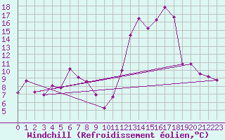 Courbe du refroidissement olien pour Galtuer