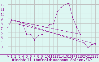 Courbe du refroidissement olien pour Dellach Im Drautal