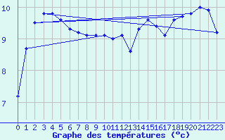 Courbe de tempratures pour Le Havre - Octeville (76)