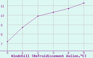 Courbe du refroidissement olien pour Stekenjokk