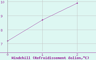 Courbe du refroidissement olien pour Stekenjokk