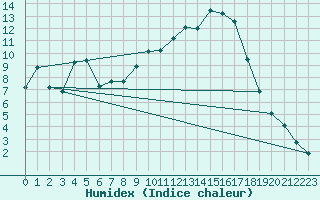 Courbe de l'humidex pour Strasbourg (67)