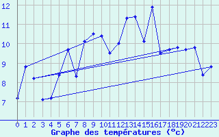 Courbe de tempratures pour Plaffeien-Oberschrot