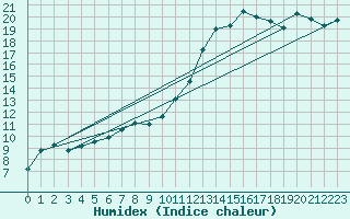 Courbe de l'humidex pour Gurteen