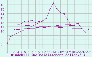 Courbe du refroidissement olien pour Lagarrigue (81)