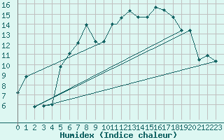 Courbe de l'humidex pour Illesheim