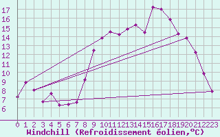 Courbe du refroidissement olien pour Longueville (50)