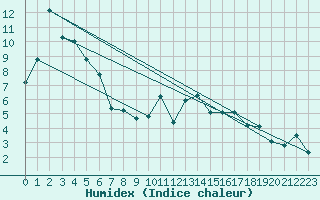 Courbe de l'humidex pour Altnaharra